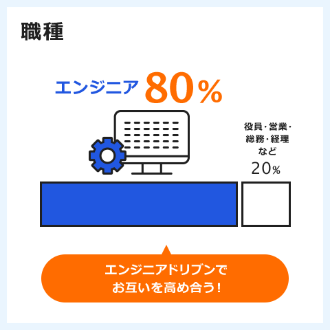 職種 エンジニア80% 役員・営業・総務・経理など20% エンジニアドリブンでお互いを高め合う！