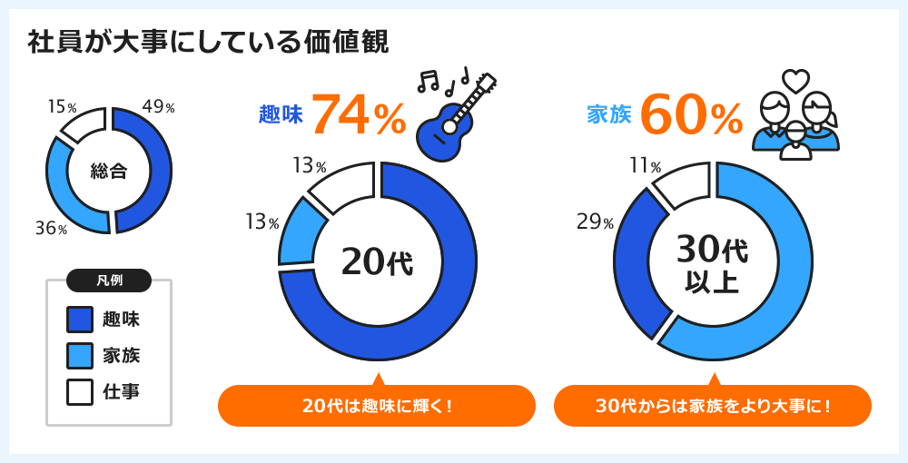 社員が大事にしている価値観 趣味74%20代は趣味に輝く！  家族60%30代からは家族をより大事に！