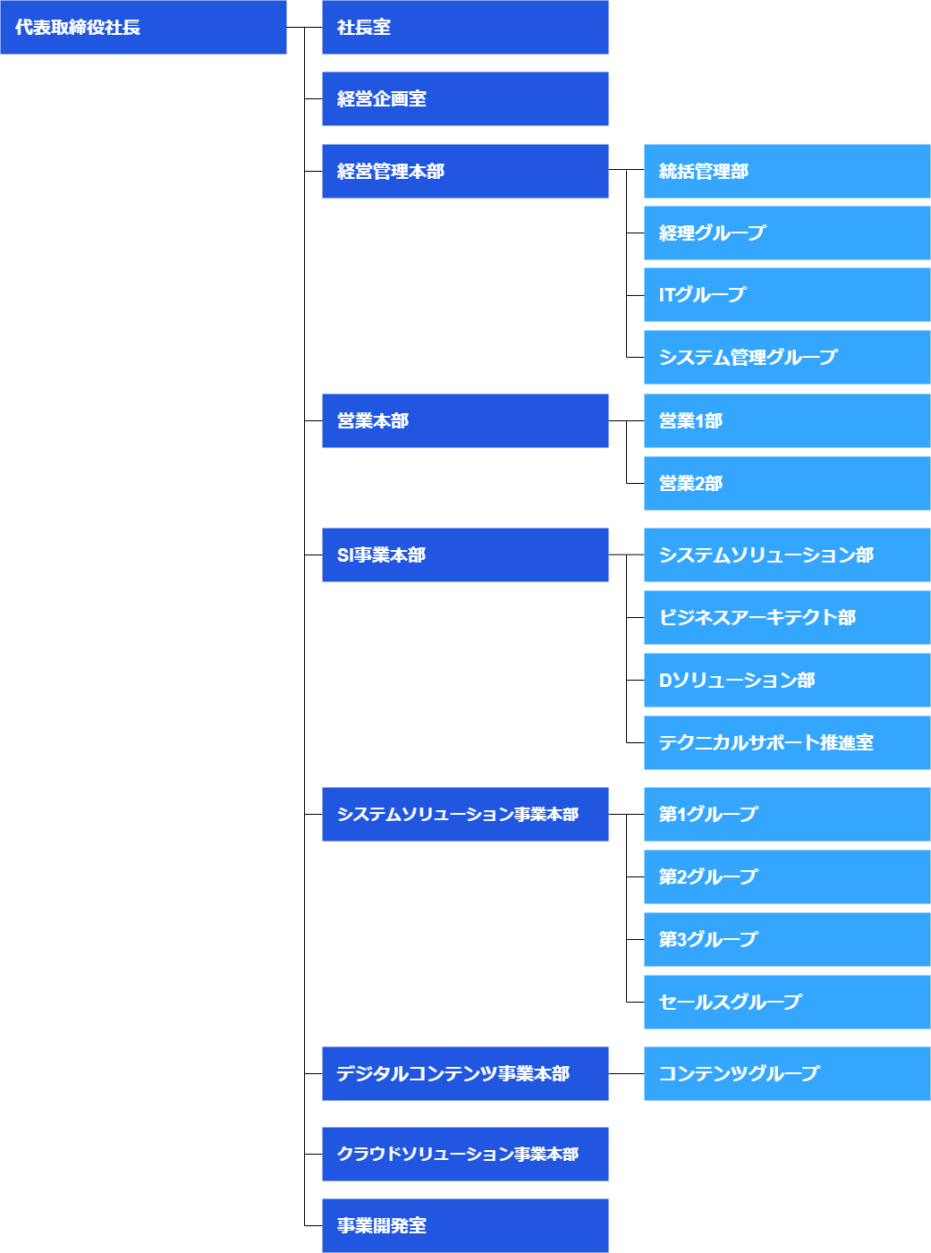 代表取締役社長 経営企画室 経営管理本部 統括管理部 経営グループ 営業推進グループ システム管理グループ SI事業本部 システムソリューション部 ビジネスアーキテクト部 ソリューション事業本部 D-ソリューション部 ビジネスサービス部 コンテンツ事業本部 コンテンツグループ
