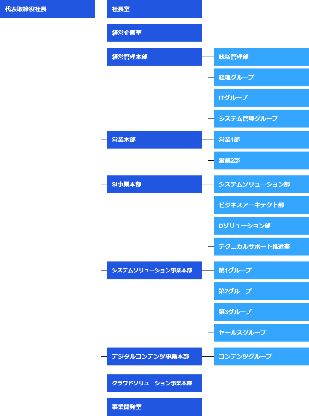 代表取締役社長  経営企画室  経営管理本部 統括管理部 経営グループ 営業推進グループ システム管理グループ SI事業本部 システムソリューション部 ビジネスアーキテクト部  ソリューション事業本部 D-ソリューション部 ビジネスサービス部  コンテンツ事業本部 コンテンツグループ