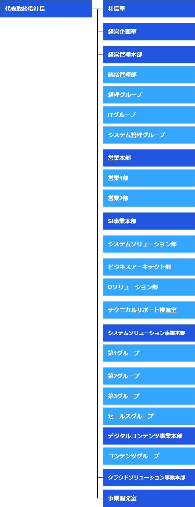 代表取締役社長 経営企画室 経営管理本部 統括管理部 経営グループ 営業推進グループ システム管理グループ SI事業本部 システムソリューション部 ビジネスアーキテクト部 ソリューション事業本部 D-ソリューション部 ビジネスサービス部 コンテンツ事業本部 コンテンツグループ