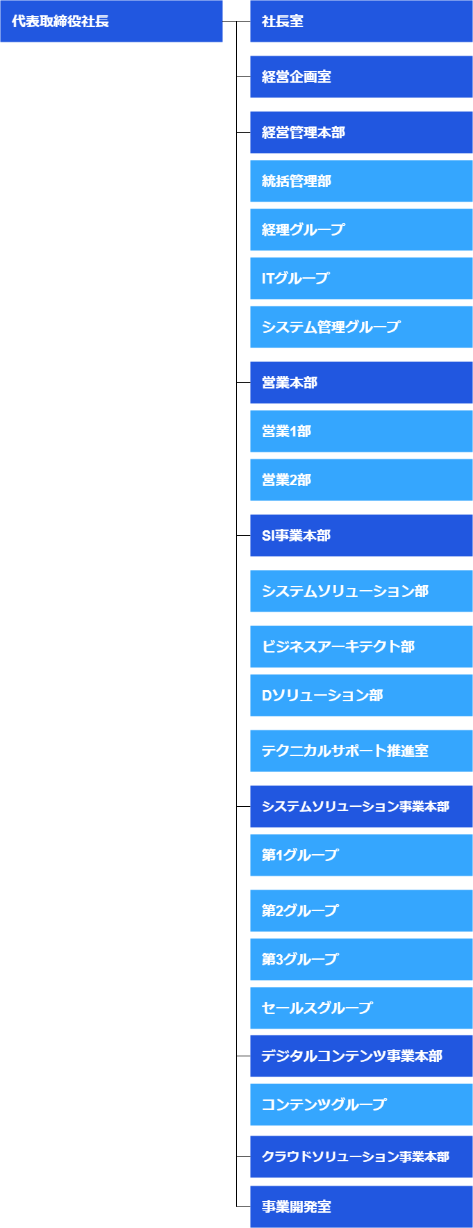 代表取締役社長  経営企画室  経営管理本部 統括管理部 経営グループ 営業推進グループ システム管理グループ SI事業本部 システムソリューション部 ビジネスアーキテクト部  ソリューション事業本部 D-ソリューション部 ビジネスサービス部  コンテンツ事業本部 コンテンツグループ