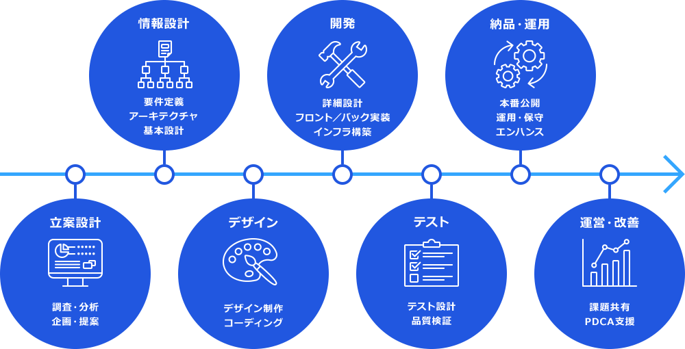 立案設計 調査・分析 企画・提案  情報設計 要件定義 アーキテクチャ 基本設計  デザイン デザイン制作コーディング  開発 フロントエンド実装 バックエンド実装 インフラ構築  テスト テスト設計 品質検証  納品・運用 本番公開 運用・保守 エンハンス  運営・改善 課題共有 PDCA支援