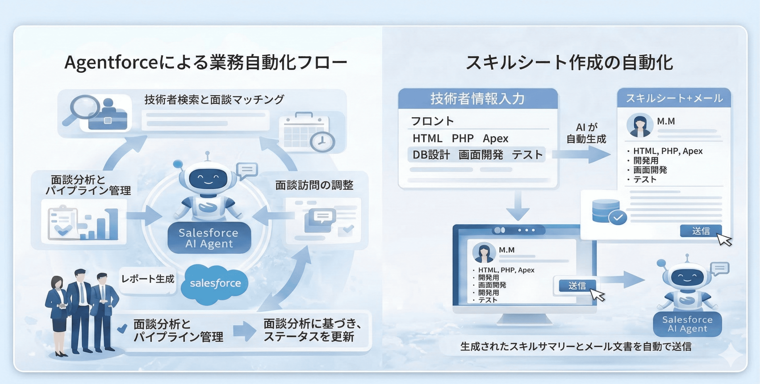 Agentforceによる業務自動化フローとスキルシート作成自動化の図解