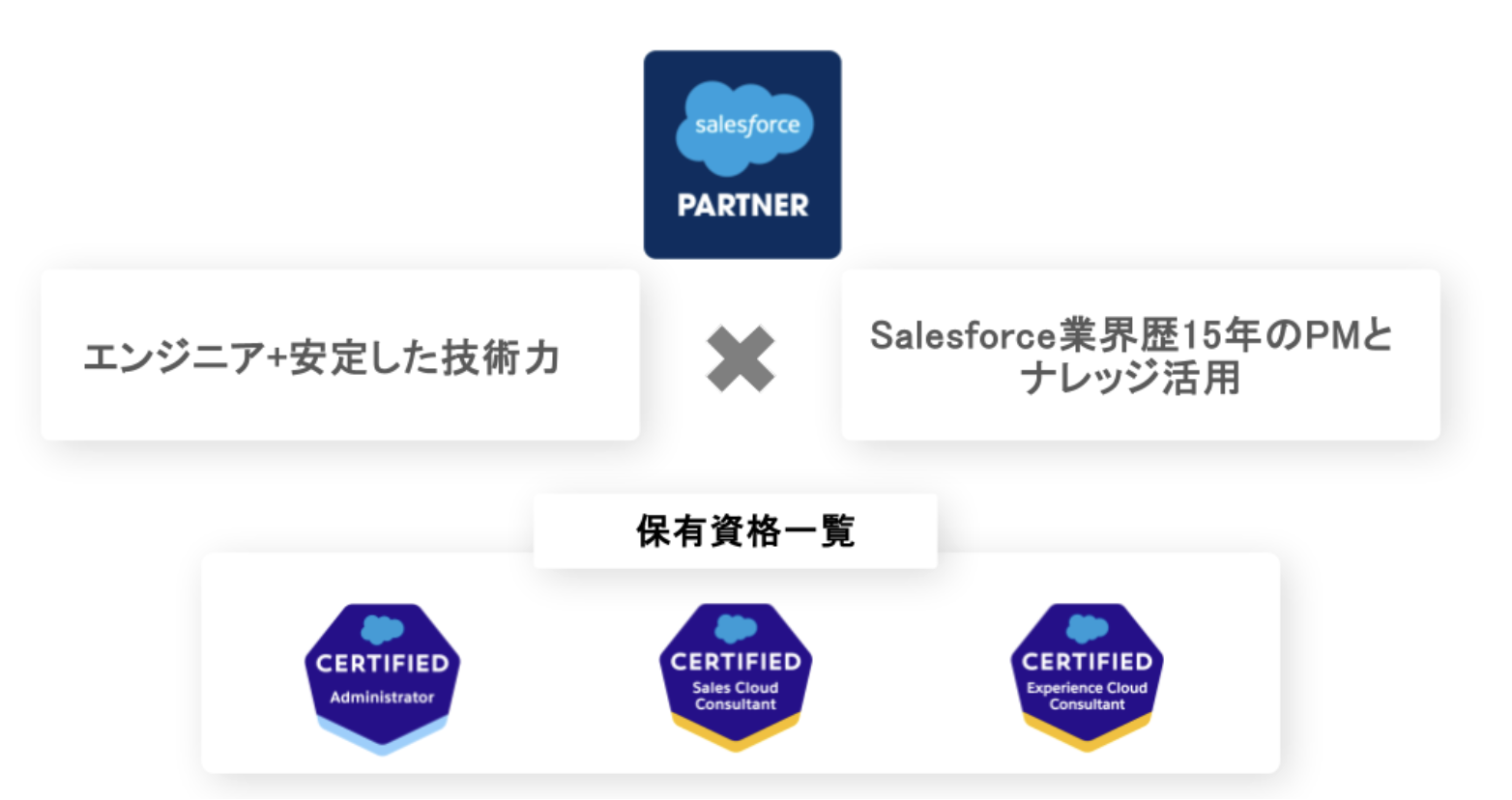 Salesforceパートナー構成